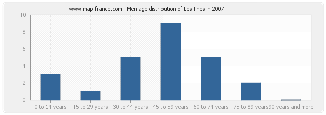 Men age distribution of Les Ilhes in 2007